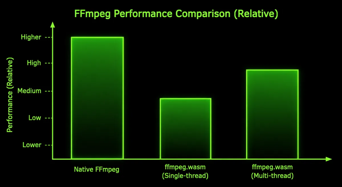 Bar chart comparing relative performance of native ffmpeg, ffmpeg.wasm single-threaded, and ffmpeg.wasm multi-threaded. Native is highest, single-thread is lowest, multi-thread sits in between