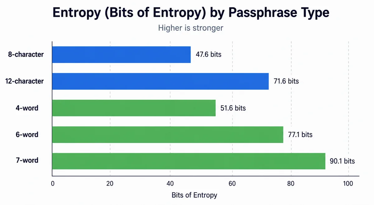 Horizontal bar chart of bits of entropy by passphrase type: 8-character 47.6, 12-character 71.6, 4-word 51.6, 6-word 77.1, 7-word 90.1. Higher is stronger